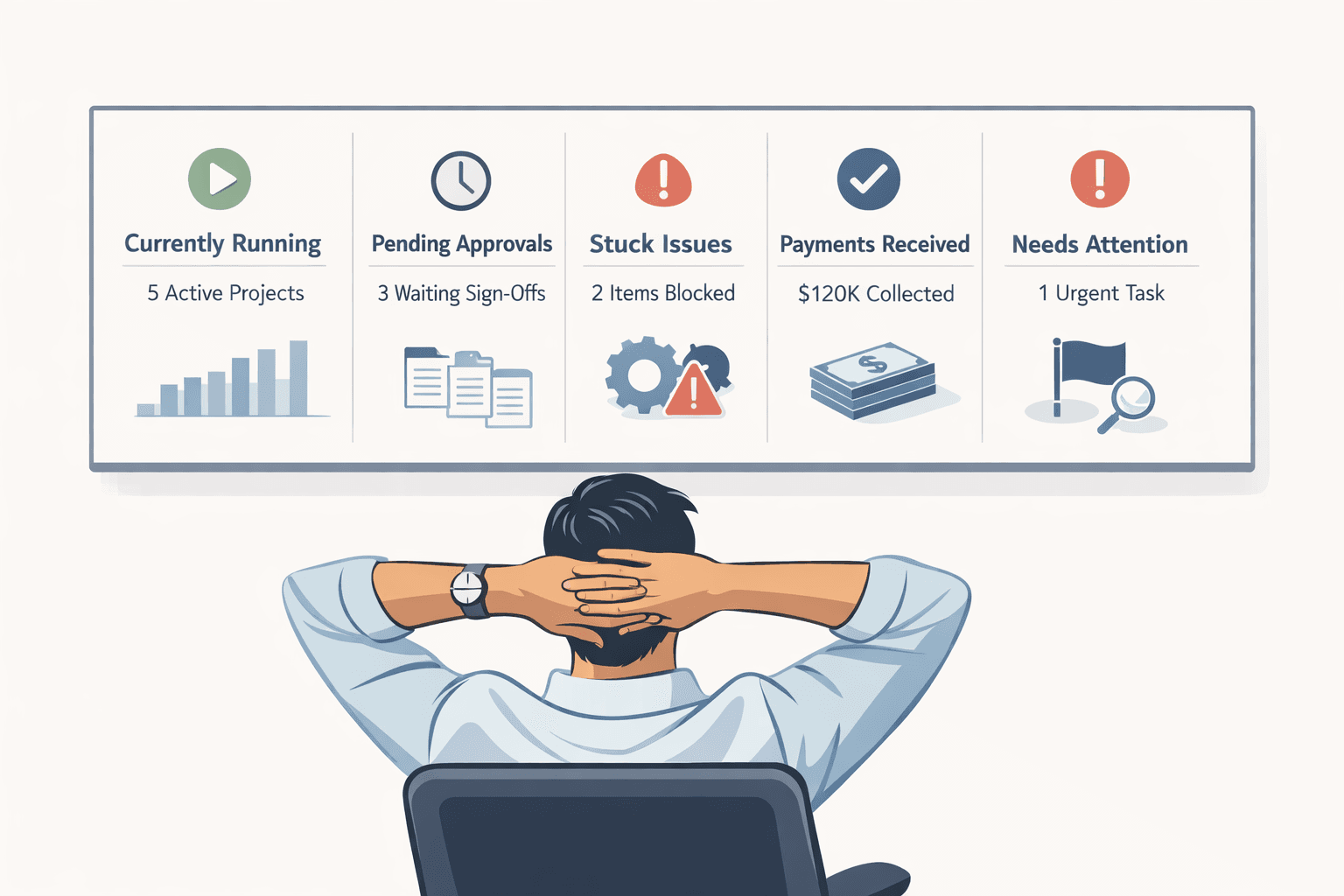 Structured workflow interface for operations